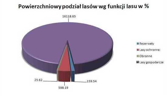 Ilustracja do tematu Część opisowa Planu Urządzenia Lasu