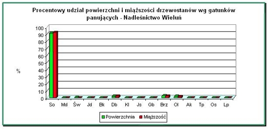 Ilustracja do tematu Część opisowa Planu Urządzenia Lasu