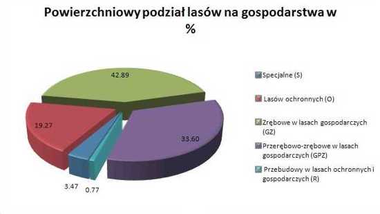 Ilustracja do tematu Część opisowa Planu Urządzenia Lasu