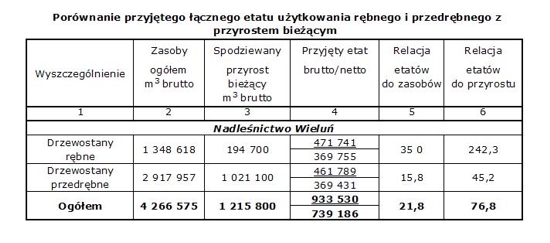 Ilustracja do tematu Część opisowa Planu Urządzenia Lasu