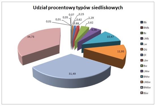 Ilustracja do tematu Część opisowa Planu Urządzenia Lasu