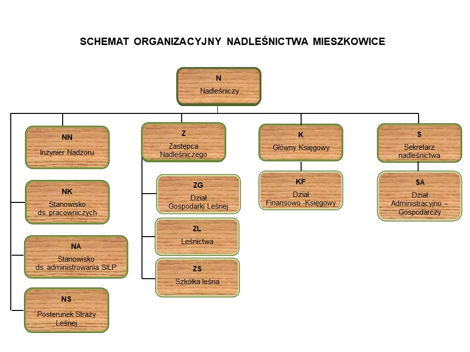 Schemat organizacyjny Nadleśnictwa Mieszkowice